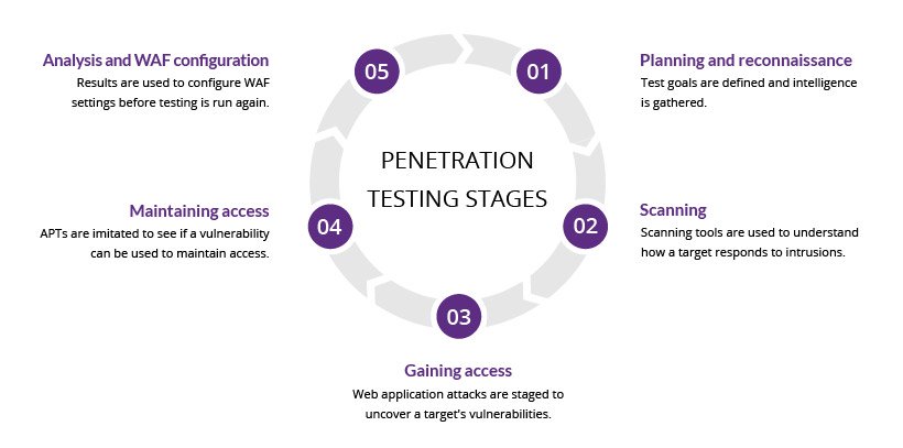 Web Application Penetration Testing Methodology